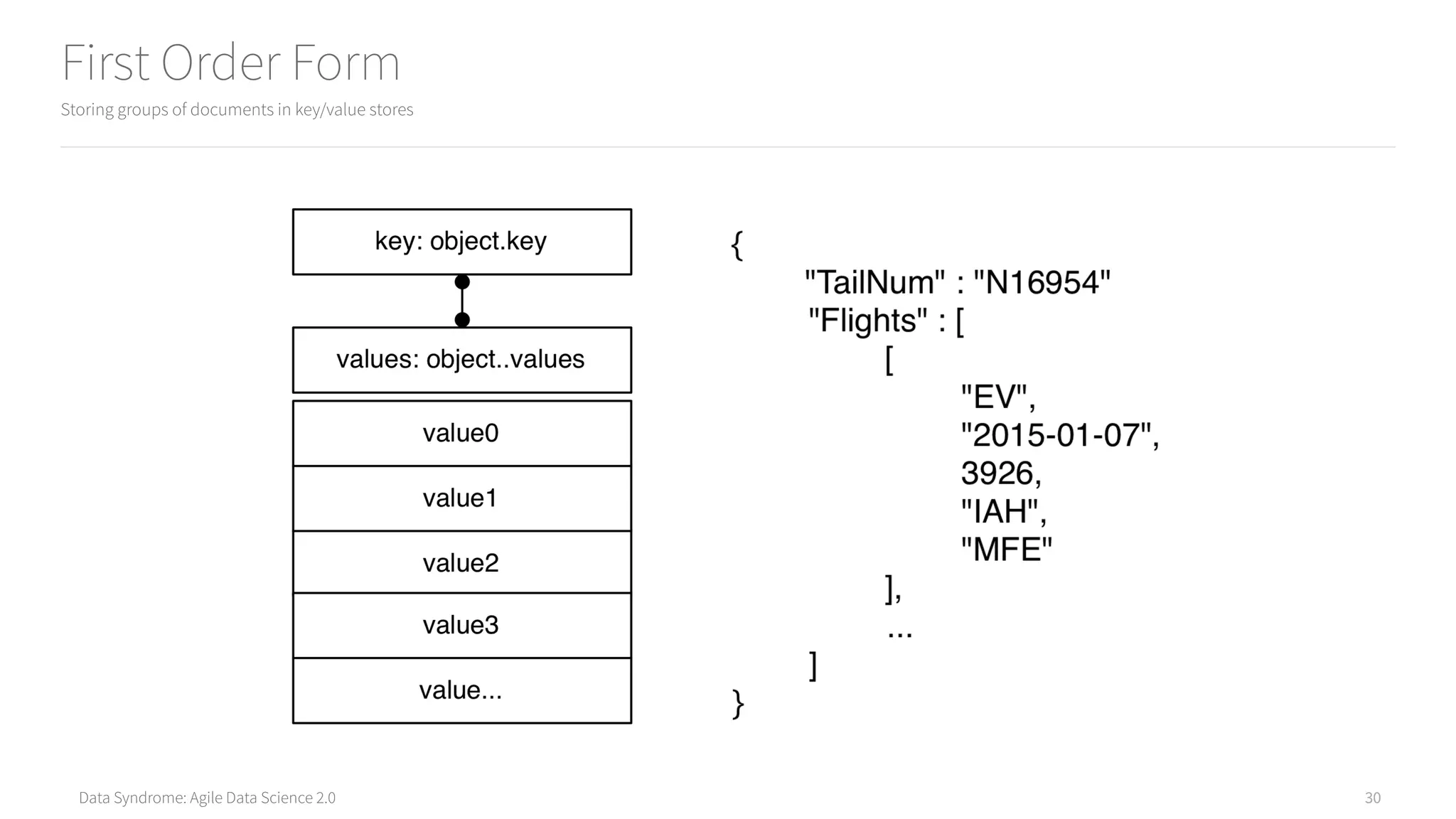Data Syndrome: Agile Data Science 2.0
First Order Form
Storing groups of documents in key/value stores
30
 