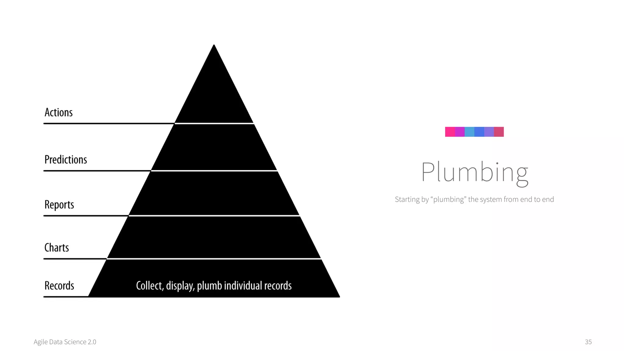 Agile Data Science 2.0 35
Starting by “plumbing” the system from end to end
Plumbing
 