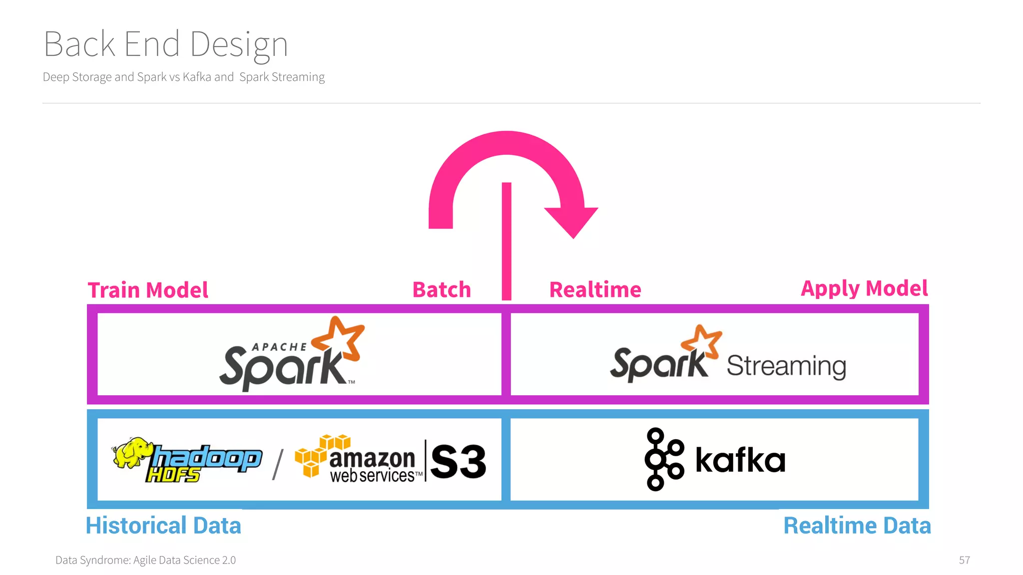 Data Syndrome: Agile Data Science 2.0
Back End Design
Deep Storage and Spark vs Kafka and Spark Streaming
57
/
Batch Realtime
Historical Data
Train Model Apply Model
Realtime Data
 