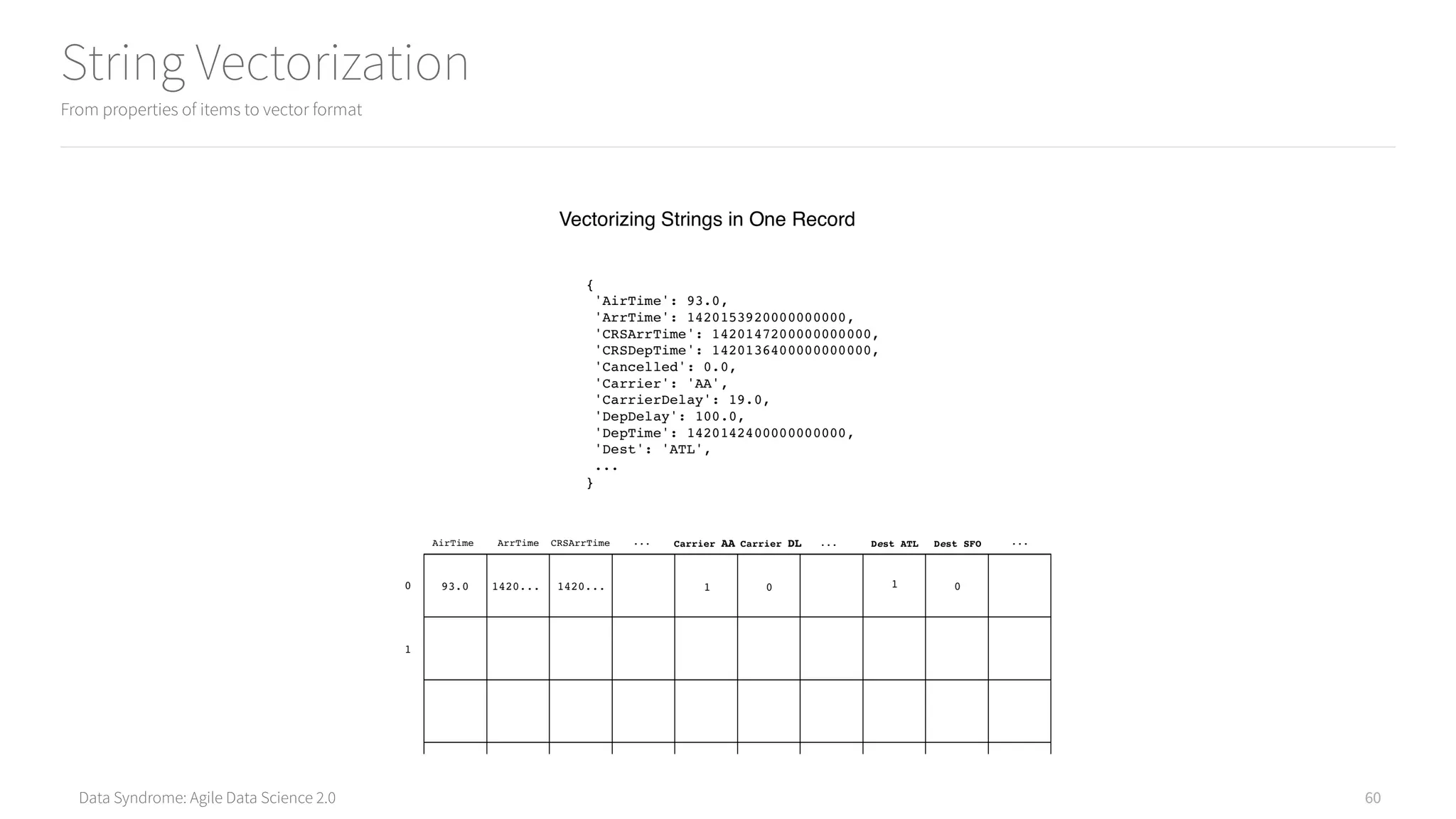 Data Syndrome: Agile Data Science 2.0
String Vectorization
From properties of items to vector format
60
 