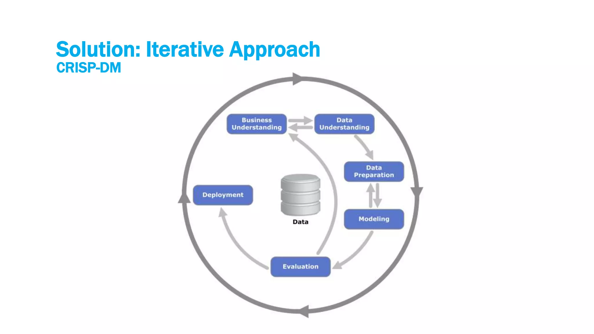 Solution: Iterative Approach
CRISP-DM
 