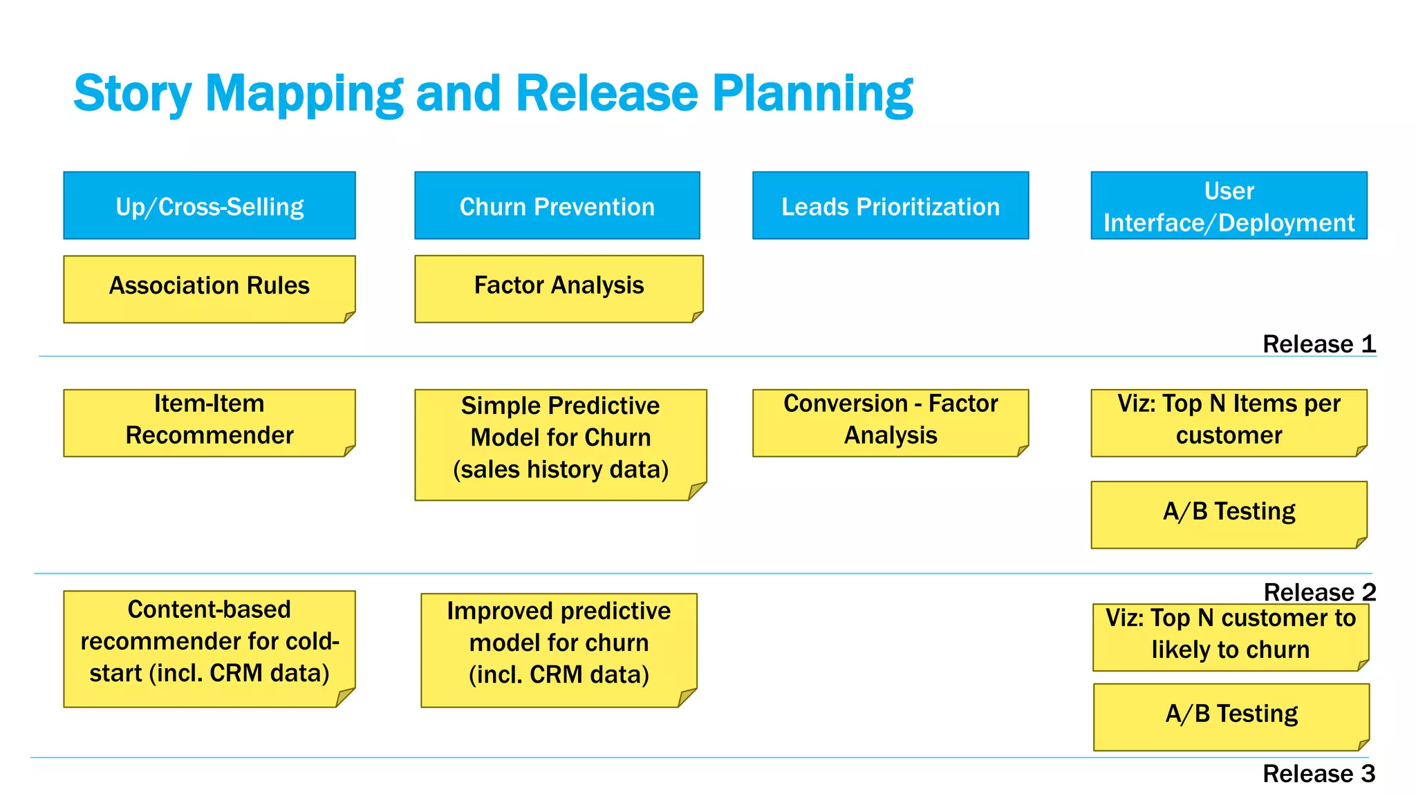 Story Mapping and Release Planning
Up/Cross-Selling Churn Prevention Leads Prioritization
User
Interface/Deployment
Association Rules Factor Analysis
Conversion - Factor
Analysis
Item-Item
Recommender
Viz: Top N Items per
customer
A/B Testing
Simple Predictive
Model for Churn
(sales history data)
Improved predictive
model for churn
(incl. CRM data)
Content-based
recommender for cold-
start (incl. CRM data)
Release 1
Release 2
Release 3
A/B Testing
Viz: Top N customer to
likely to churn
 