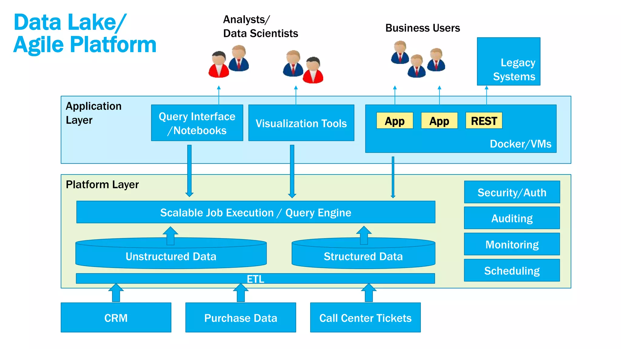 Data Lake/
Agile Platform
CRM Purchase Data Call Center Tickets
Platform Layer
Application
Layer
Docker/VMs
App
Security/Auth
Auditing
Monitoring
Unstructured Data Structured Data
Scalable Job Execution / Query Engine
App REST
ETL
Query Interface
/Notebooks
Visualization Tools
Scheduling
Legacy
Systems
Business Users
Analysts/
Data Scientists
 