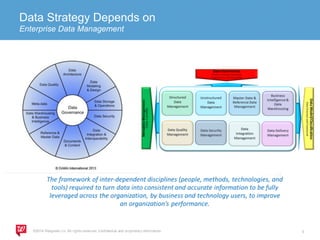 Data Strategy Depends on 
Enterprise Data Management 
 