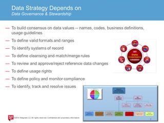 Data Strategy Depends on 
Data Governance & Stewardship 
 