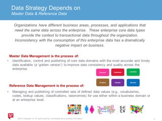 Data Strategy Depends on 
Master Data & Reference Data 
 