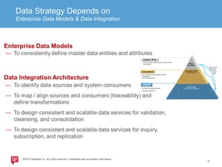 Data Strategy Depends on 
Enterprise Data Models & Data Integration 
 