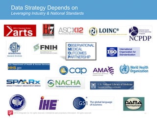 Data Strategy Depends on 
Leveraging Industry & National Standards 
 