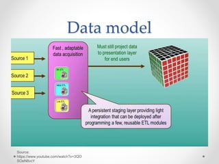 Data model
Source:
https://www.youtube.com/watch?v=3QO
SOeN8vcY
 