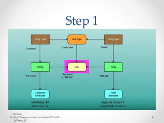 Step 1
Source:
https://www.youtube.com/watch?v=aNt
UoVkeq_Q
 