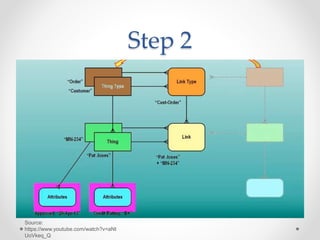 Step 2
Source:
https://www.youtube.com/watch?v=aNt
UoVkeq_Q
 
