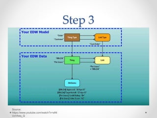 Step 3
Source:
https://www.youtube.com/watch?v=aNt
UoVkeq_Q
 