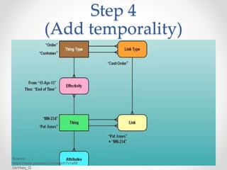 Step 4
(Add temporality)
Source:
https://www.youtube.com/watch?v=aNt
UoVkeq_Q
 