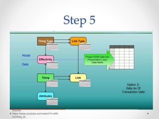 Step 5
Source:
https://www.youtube.com/watch?v=aNt
UoVkeq_Q
 