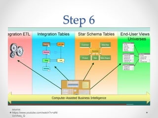 Step 6
source:
https://www.youtube.com/watch?v=aNt
UoVkeq_Q
 