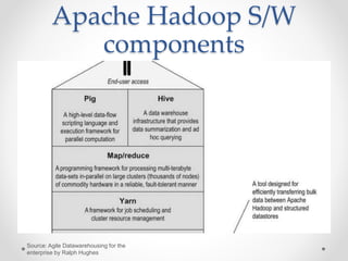 Apache Hadoop S/W
components
Source: Agile Datawarehousing for the
enterprise by Ralph Hughes
 