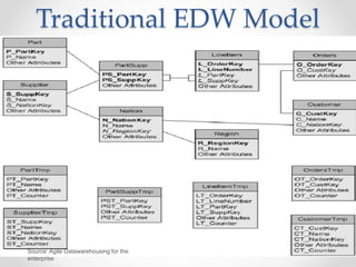 Traditional EDW Model
• Brittle to changing requirements
Source: Agile Datawarehousing for the
enterprise
 