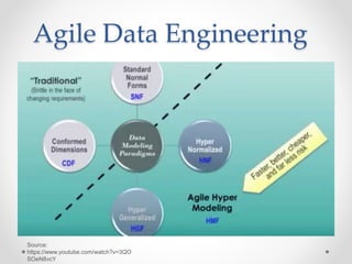 Agile Data Engineering
Source:
https://www.youtube.com/watch?v=3QO
SOeN8vcY
 