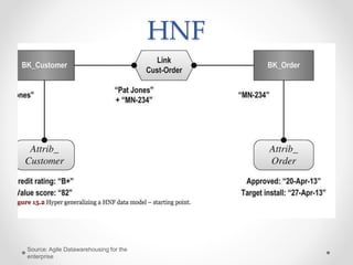 HNF
Source: Agile Datawarehousing for the
enterprise
 