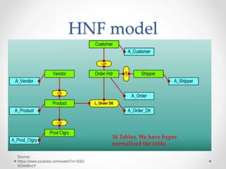 HNF model
18 Tables. We have hyper
normalized the table.
Source:
https://www.youtube.com/watch?v=3QO
SOeN8vcY
 