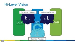 Hi-Level Vision 
Technical Process 
Technical Process 
ETL ETL 
STG 
OLTP DWH 
ETL 
Business Process 
 
