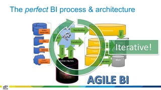The perfect BI process & architecture 
Iterative! 
 
