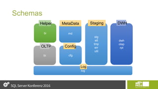Schemas
bi
Helper
stg
etl
tmp
err
util
Staging
dwh
olap
rpt
DWH
bi
OLTP
cfg
Config
md
MetaData
log
Log
 