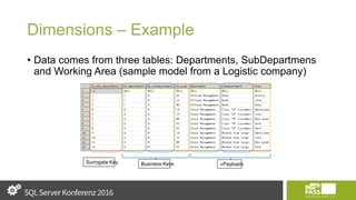 Dimensions – Example
• Data comes from three tables: Departments, SubDepartmens
and Working Area (sample model from a Logistic company)
Business Keys «Payload»Surrogate Key
 
