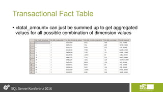 Transactional Fact Table
• «total_amount» can just be summed up to get aggregated
values for all possible combination of dimension values
 