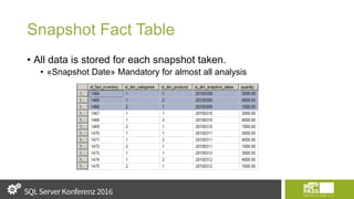 Snapshot Fact Table
• All data is stored for each snapshot taken.
• «Snapshot Date» Mandatory for almost all analysis
 
