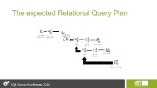 The expected Relational Query Plan
Partial
Aggregate
Fact CSI Scan
Dim Scan
Dim Seek
Batch
Build
Batch
Build
Hash
Join
Hash
Join
Has
h
Stream
Aggregate
 