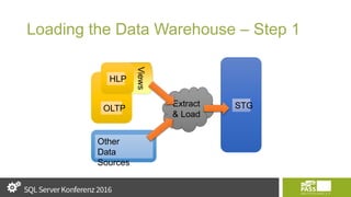 Loading the Data Warehouse – Step 1
OLTP STGExtract
& Load
Views
HLP
Other
Data
Sources
 