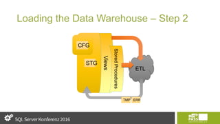 Loading the Data Warehouse – Step 2
STG
ETL
Views
StoredProcedures
TMP ERR
CFG
 