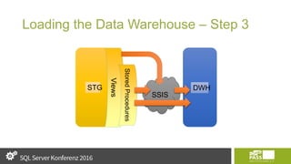 Loading the Data Warehouse – Step 3
STG DWH
SSIS
Views
StoredProcedures
 