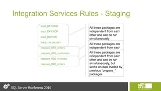 Integration Services Rules - Staging
load_DFKKKO
load_DFKKOP
load_BUT000
load_<xxxxxxxx>
prepare_010_orders
prepare_010_customers
prepare_020_invoices
prepare_020_orders
All these packages are
independent from each
other and can be run
simultaneously
All these packages are
independent from each
other and can be run
simultaneously, but
works on data loaded by
“load_” packages
All these packages are
independent from each
other and can be run
simultaneously, but
works on data loaded by
previous “prepare_”
packages
 