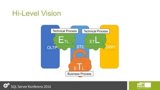 Hi-Level Vision
STG
ETLETL
OLTP DWH
ETL
Technical Process
Business Process
Technical Process
 