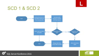 SCD 1 & SCD 2
L
Start
Lookup Dimension Id
and MD5 Checksum
From Business Key
Calculate MD5
Checksum of Non-
SCD-Key Colums
Dimension Id is
Null?
Yes
Insert new members
into DWH
No
Checksum are
different?
Yes
Store into temp
table
Merge data from
temp table to DWH
End
 