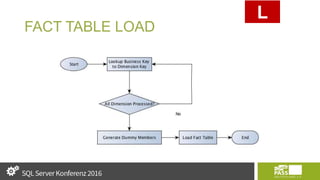FACT TABLE LOAD
L
 