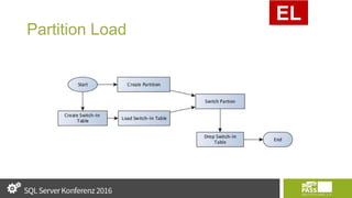 Partition Load
EL
 