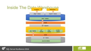 Inside The Data Warehouse
SSIS
source tables
stg.* tables
etl.*
tables
tmp.*
tables
dwh.* tables
olap.* views report.* views
ReportingAnalysis
config.*
tables
etl.* objects
SSIS
bi.* views
 