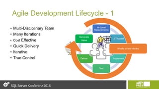 Hi-Level
Requirements
JIT Model
Implement
Test
Deliver
Generate
Value
• Multi-Disciplinary Team
• Many Iterations
• Cost Effective
• Quick Delivery
• Iterative
• True Control
Agile Development Lifecycle - 1
Weeks or few Months
 