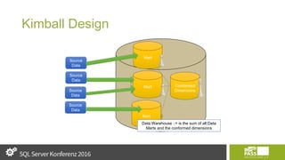 Kimball Design
Source
Data
Source
Data
Source
Data
Source
Data
Mart
Mart
Mart
Data Warehouse ::= is the sum of all Data
Marts and the conformed dimensions
Conformed
Dimensions
 