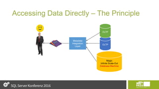 Accessing Data Directly – The Principle
OLTP
Magic
Infinite Scale-Out
Database Machine
OLTP
Metadata
Integration
Layer
 