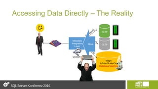 Accessing Data Directly – The Reality
OLTP
Magic
Infinite Scale-Out
Database Machine
OLTP
Metadata
Integration
Layer
Move
Crunch Data
 