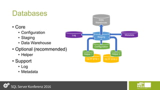 Databases
• Core
• Configuration
• Staging
• Data Warehouse
• Optional (recommended)
• Helper
• Support
• Log
• Metadata
OLTP SYS 1 OLTP SYS 2
Helper 1 Helper 2
Staging
Data
Warehouse
Configuration
MetadataLog
 