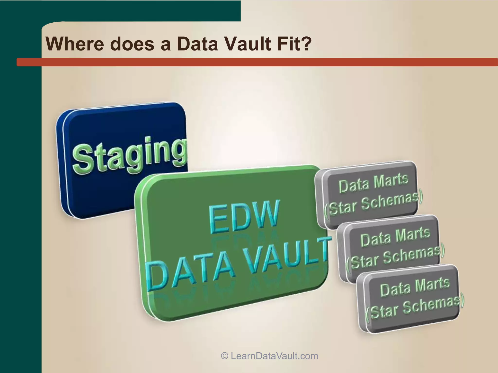 Where does a Data Vault Fit?
© LearnDataVault.com
 