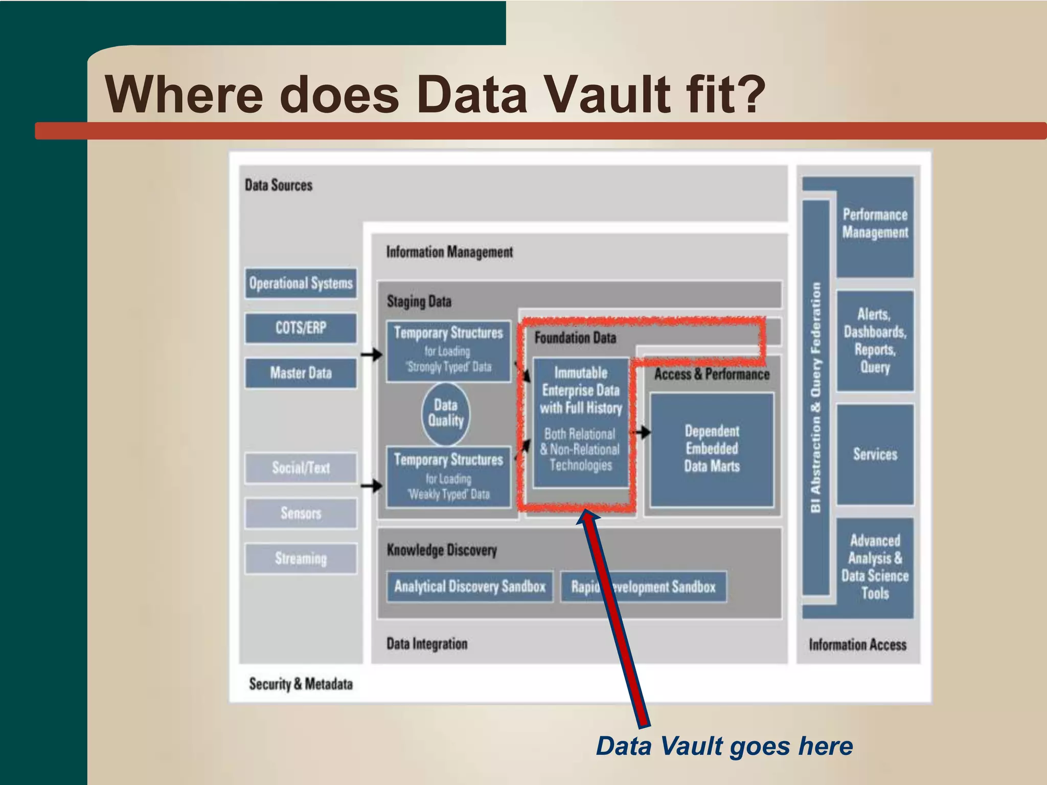 Where does Data Vault fit?
Data Vault goes here
 