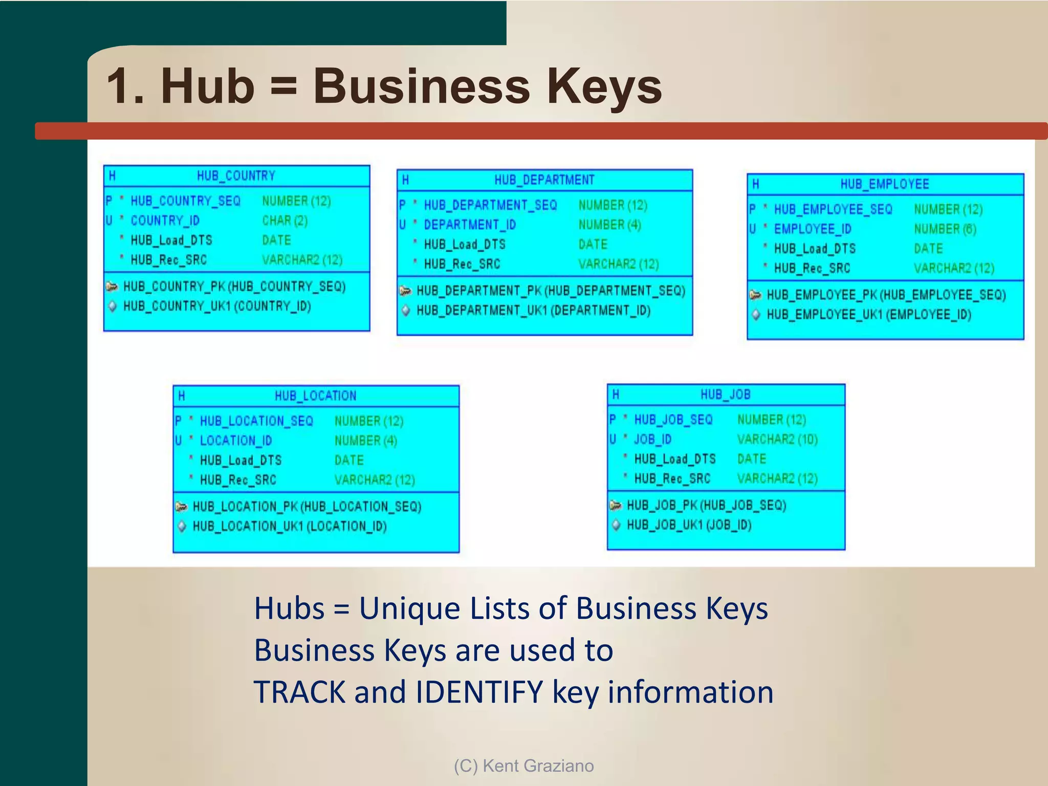 1. Hub = Business Keys
Hubs = Unique Lists of Business Keys
Business Keys are used to
TRACK and IDENTIFY key information
(C) Kent Graziano
 