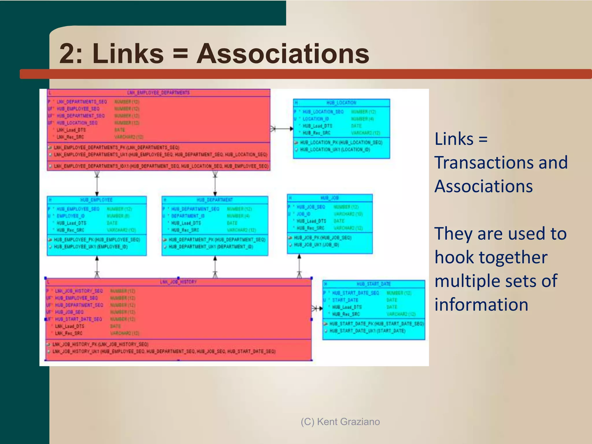 2: Links = Associations
Links =
Transactions and
Associations
They are used to
hook together
multiple sets of
information
(C) Kent Graziano
 