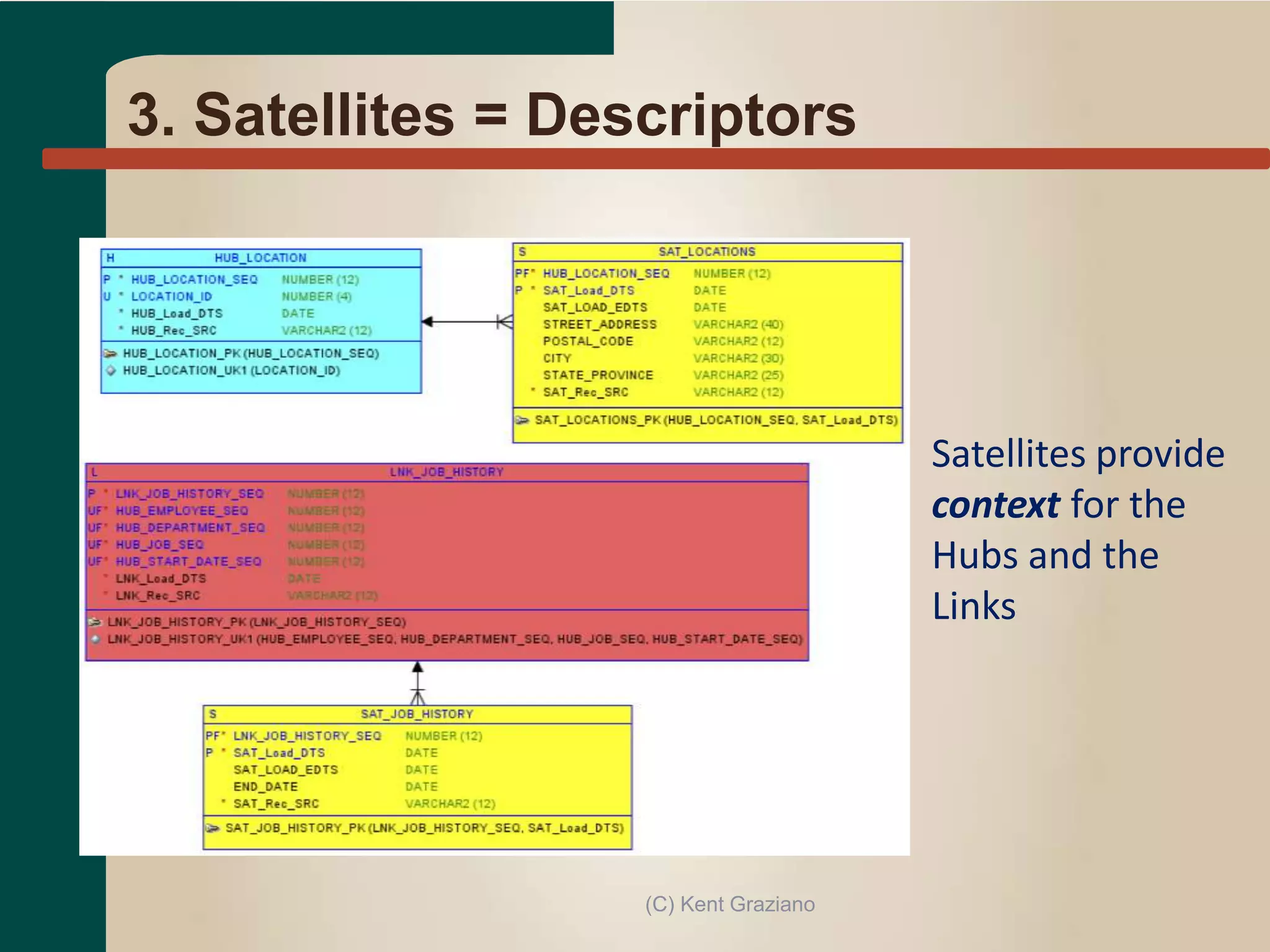 3. Satellites = Descriptors
Satellites provide
context for the
Hubs and the
Links
(C) Kent Graziano
 